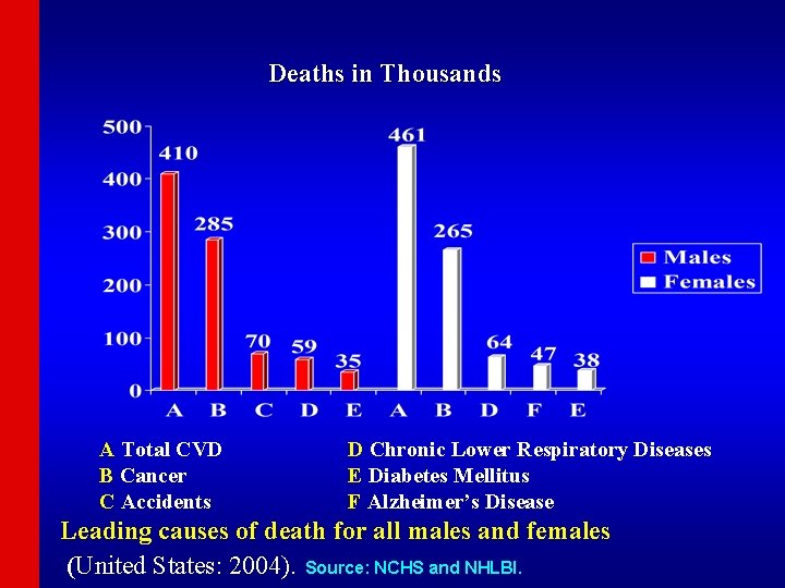 Deaths in Thousands A Total CVD B Cancer C Accidents D Chronic Lower Respiratory
