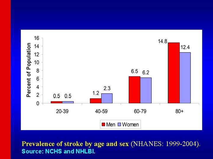 Prevalence of stroke by age and sex (NHANES: 1999 -2004). Source: NCHS and NHLBI.