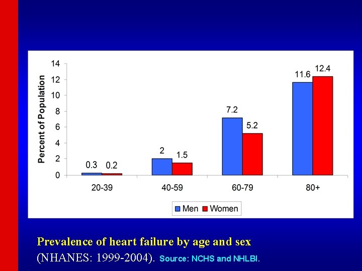 Prevalence of heart failure by age and sex (NHANES: 1999 -2004). Source: NCHS and