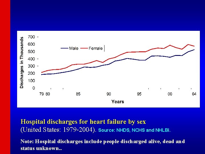 Hospital discharges for heart failure by sex (United States: 1979 -2004). Source: NHDS, NCHS