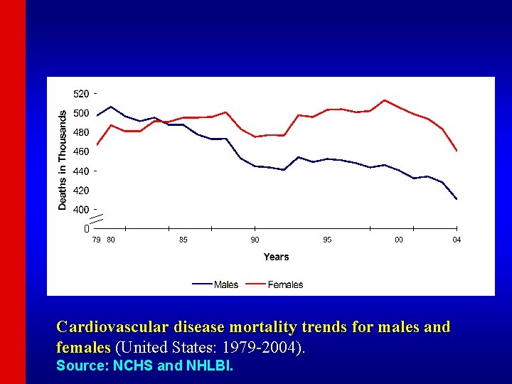 0 Cardiovascular disease mortality trends for males and females (United States: 1979 -2004). Source: