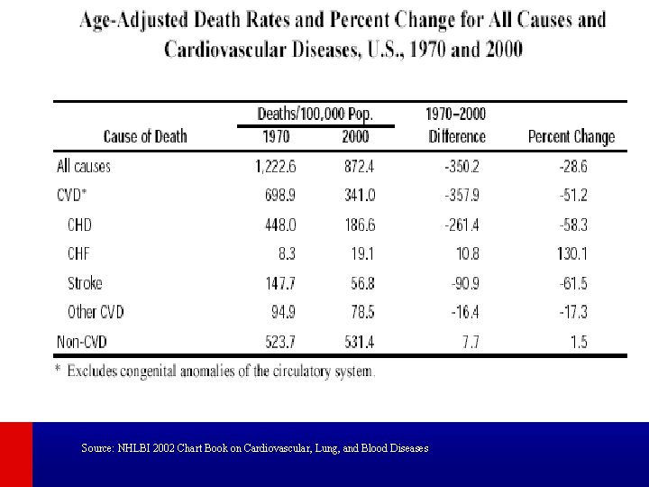 Source: NHLBI 2002 Chart Book on Cardiovascular, Lung, and Blood Diseases 