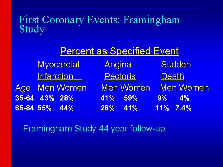 ______________________________ First Coronary Events: Framingham Study ____________________________ Percent as Specified Event Myocardial Infarction Age