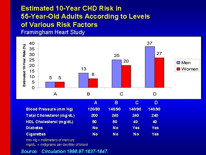 Estimated 10 -Year CHD Risk in 55 -Year-Old Adults According to Levels of Various
