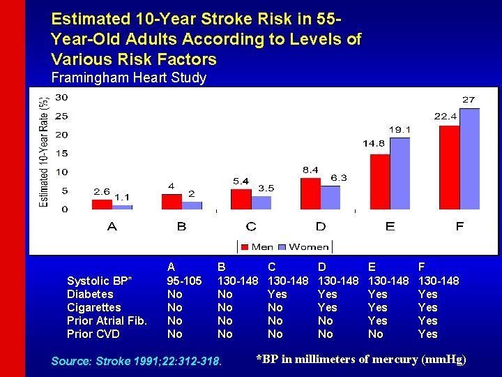 Estimated 10 -Year Stroke Risk in 55 Year-Old Adults According to Levels of Various