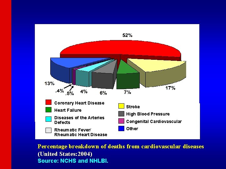 Coronary Heart Disease Heart Failure Diseases of the Arteries Defects Rheumatic Fever/ Rheumatic Heart