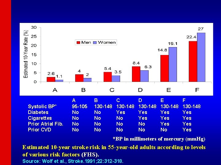 Systolic BP* Diabetes Cigarettes Prior Atrial Fib. Prior CVD A 95 -105 No No