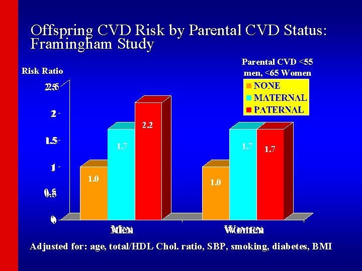 Offspring CVD Risk by Parental CVD Status: Framingham Study Parental CVD <55 men, <65