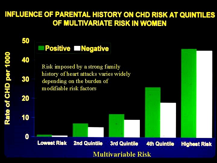 Risk imposed by a strong family history of heart attacks varies widely depending on