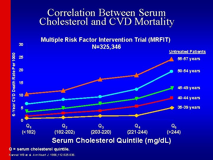 Correlation Between Serum Cholesterol and CVD Mortality 6 -Year CVD Death Rate Per 1000