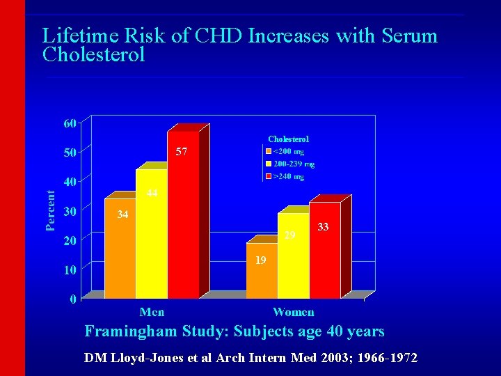 ________________________________________ Lifetime Risk of CHD Increases with Serum Cholesterol ______________________________________ Cholesterol 57 44 34
