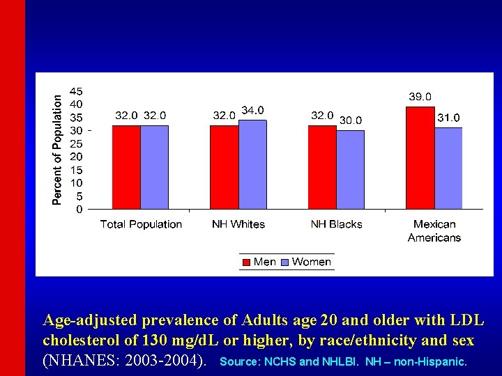 Age-adjusted prevalence of Adults age 20 and older with LDL cholesterol of 130 mg/d.