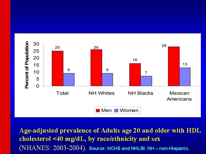 Age-adjusted prevalence of Adults age 20 and older with HDL cholesterol <40 mg/d. L,