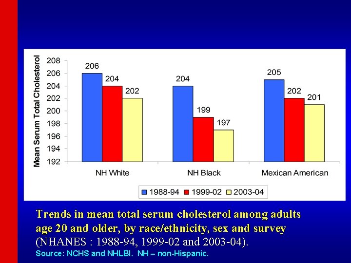 Trends in mean total serum cholesterol among adults age 20 and older, by race/ethnicity,