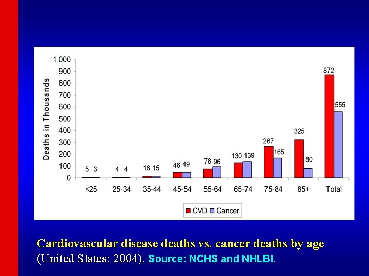 Cardiovascular disease deaths vs. cancer deaths by age (United States: 2004). Source: NCHS and