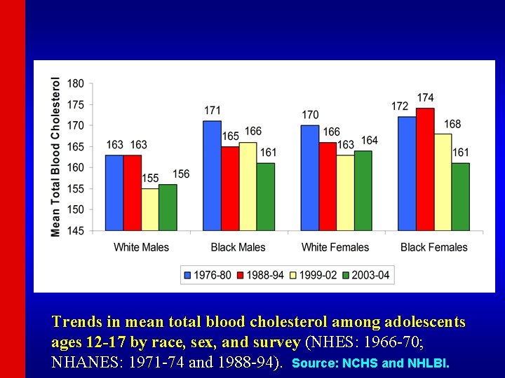 Trends in mean total blood cholesterol among adolescents ages 12 -17 by race, sex,