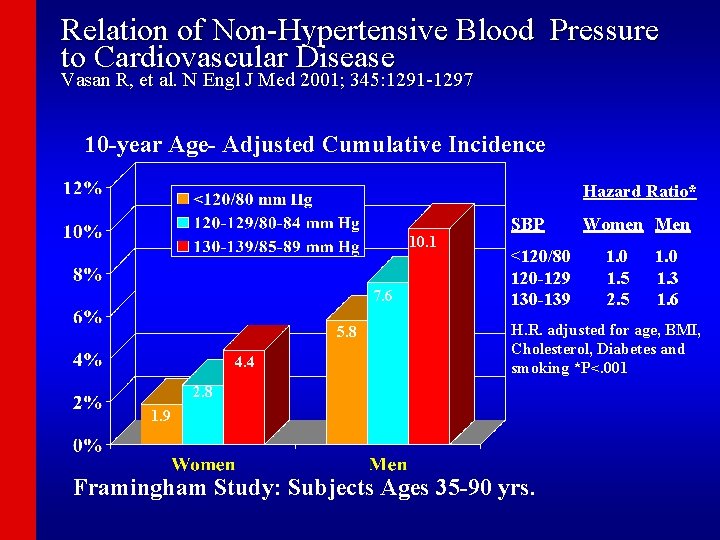 Relation of Non-Hypertensive Blood Pressure to Cardiovascular Disease Vasan R, et al. N Engl