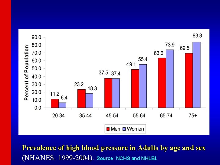 Prevalence of high blood pressure in Adults by age and sex (NHANES: 1999 -2004).