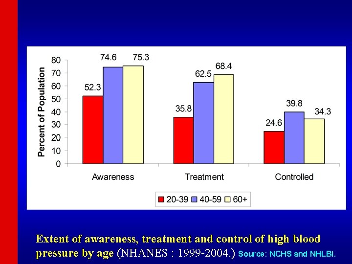 Extent of awareness, treatment and control of high blood pressure by age (NHANES :