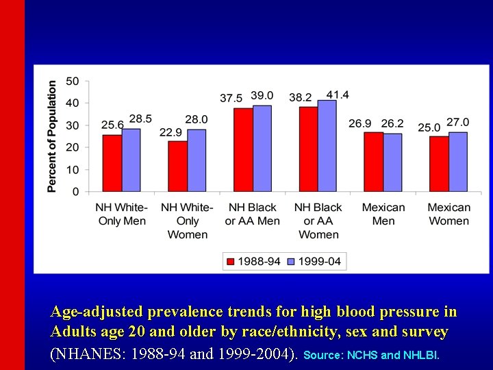 Age-adjusted prevalence trends for high blood pressure in Adults age 20 and older by