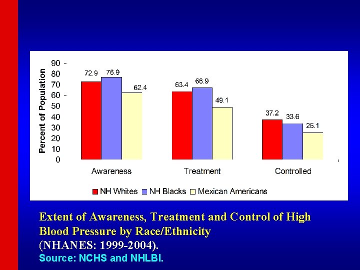 Extent of Awareness, Treatment and Control of High Blood Pressure by Race/Ethnicity (NHANES: 1999