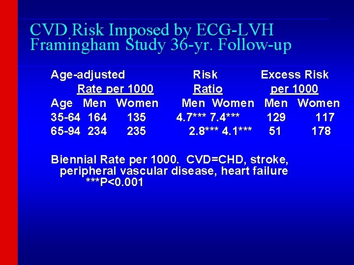 ________________________________ CVD Risk Imposed by ECG-LVH Framingham Study 36 -yr. Follow-up ________________________________ Age-adjusted Rate