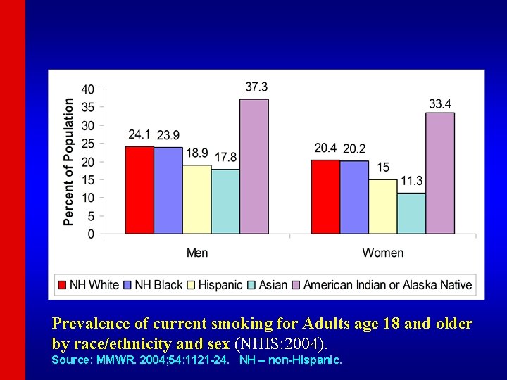 Prevalence of current smoking for Adults age 18 and older by race/ethnicity and sex