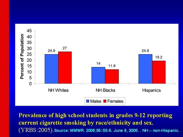 Prevalence of high school students in grades 9 -12 reporting current cigarette smoking by