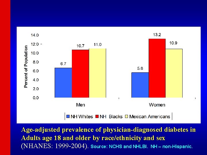 Age-adjusted prevalence of physician-diagnosed diabetes in Adults age 18 and older by race/ethnicity and