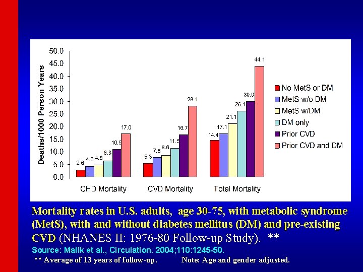 Mortality rates in U. S. adults, age 30 -75, with metabolic syndrome (Met. S),