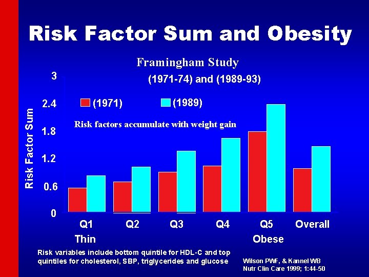 Risk Factor Sum and Obesity Framingham Study Risk Factor Sum 3 2. 4 1.