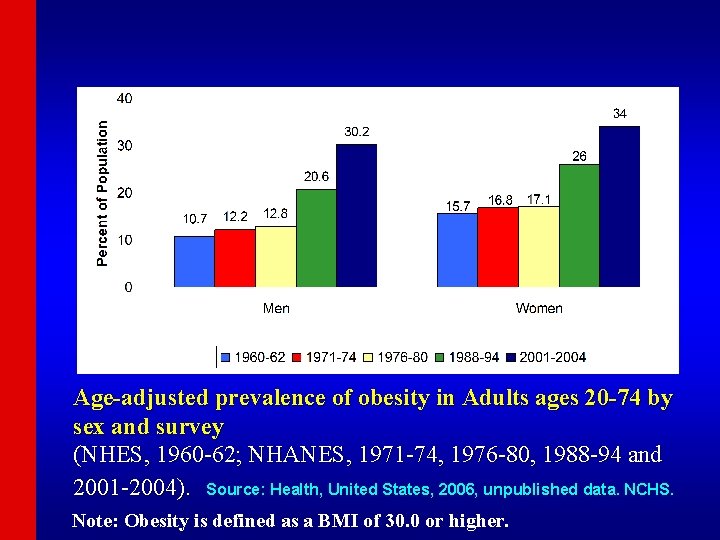 Age-adjusted prevalence of obesity in Adults ages 20 -74 by sex and survey (NHES,