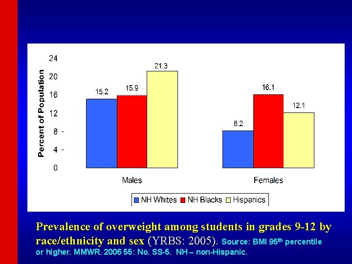 Prevalence of overweight among students in grades 9 -12 by race/ethnicity and sex (YRBS: