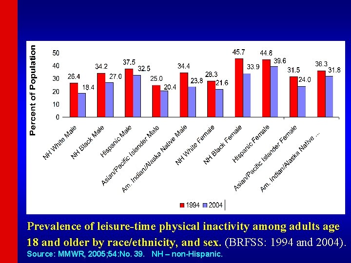 Prevalence of leisure-time physical inactivity among adults age 18 and older by race/ethnicity, and