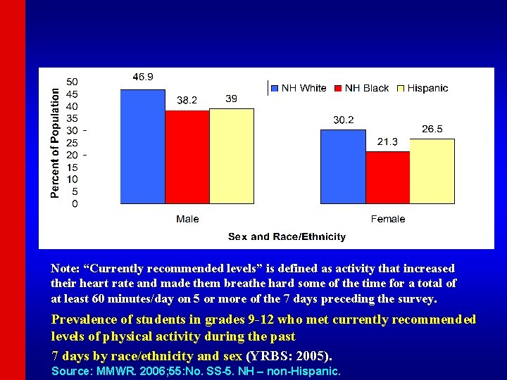 Note: “Currently recommended levels” is defined as activity that increased their heart rate and