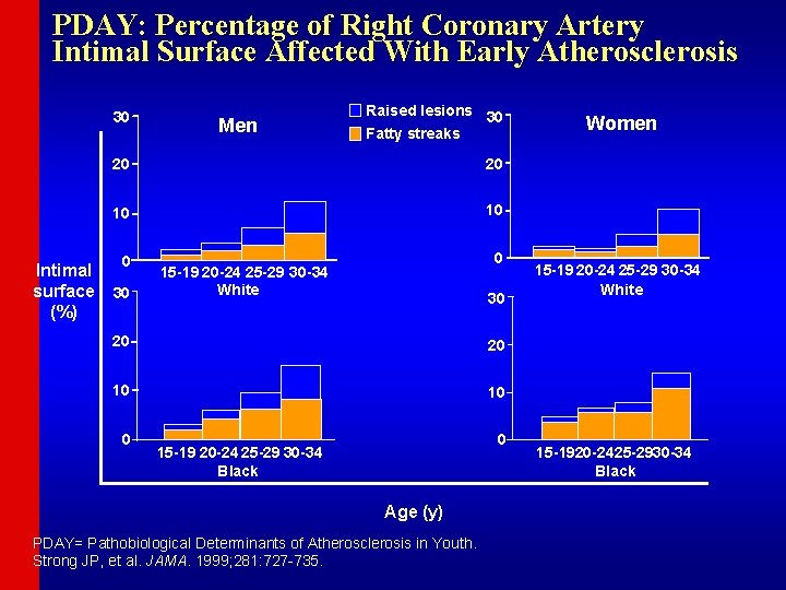 PDAY: Percentage of Right Coronary Artery Intimal Surface Affected With Early Atherosclerosis 30 Intimal