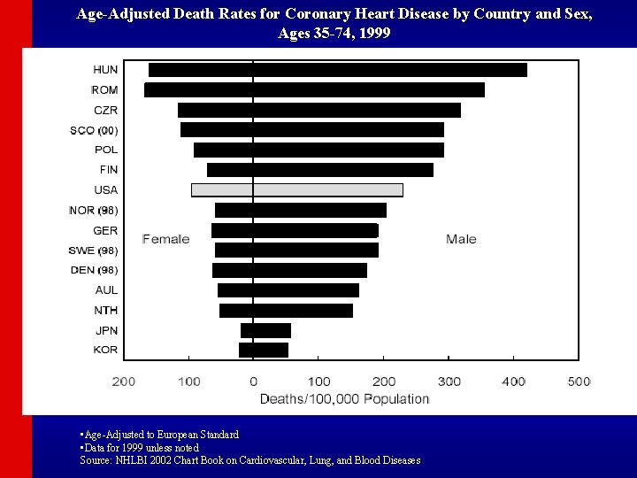 Age-Adjusted Death Rates for Coronary Heart Disease by Country and Sex, Ages 35 -74,