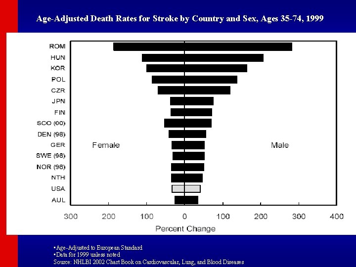 Age-Adjusted Death Rates for Stroke by Country and Sex, Ages 35 -74, 1999 •