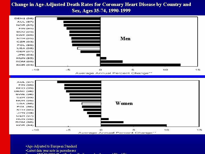 Change in Age-Adjusted Death Rates for Coronary Heart Disease by Country and Sex, Ages