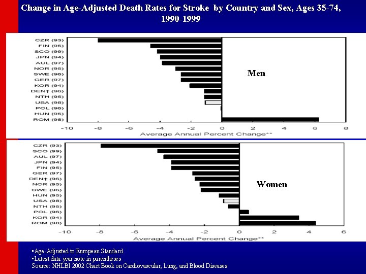 Change in Age-Adjusted Death Rates for Stroke by Country and Sex, Ages 35 -74,