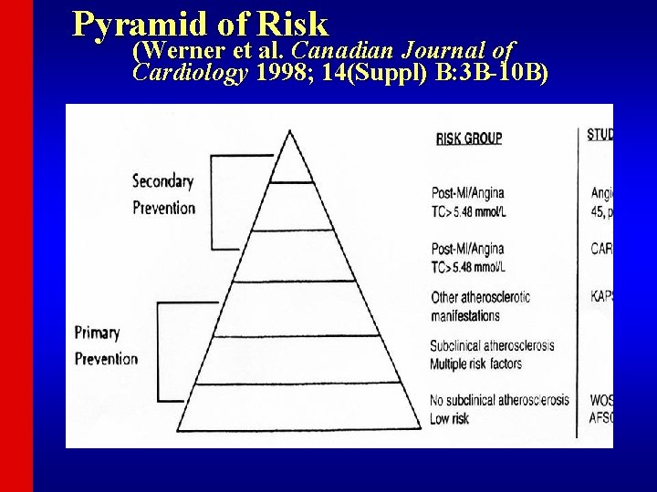 Pyramid of Risk (Werner et al. Canadian Journal of Cardiology 1998; 14(Suppl) B: 3