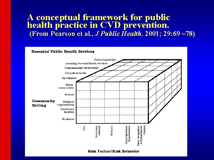 A conceptual framework for public health practice in CVD prevention. (From Pearson et al.