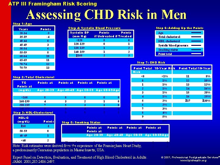 ATP III Framingham Risk Scoring Assessing CHD Risk in Men Step 1: Age Years