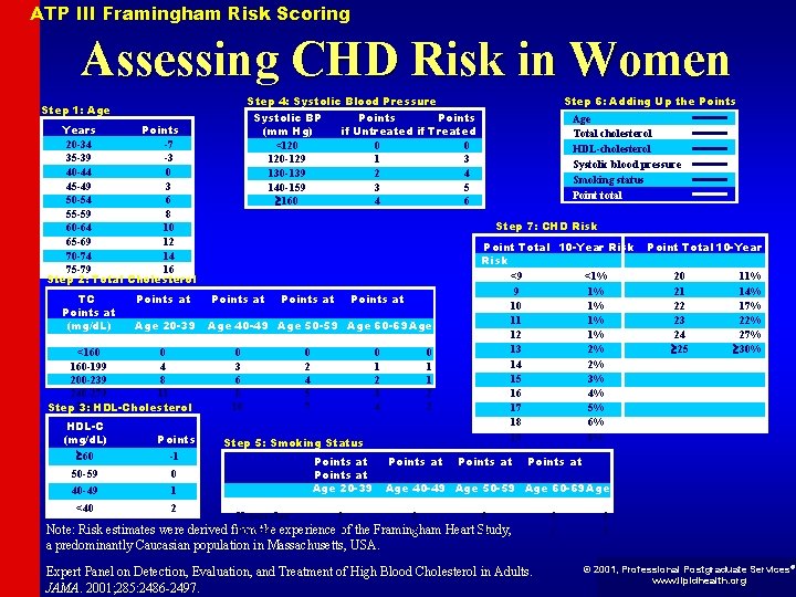 ATP III Framingham Risk Scoring Assessing CHD Risk in Women Step 4: Systolic Blood