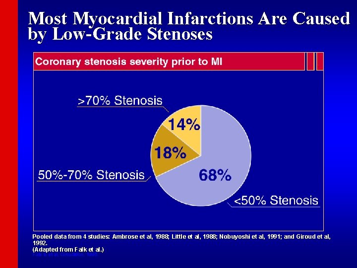 Most Myocardial Infarctions Are Caused by Low-Grade Stenoses Pooled data from 4 studies: Ambrose