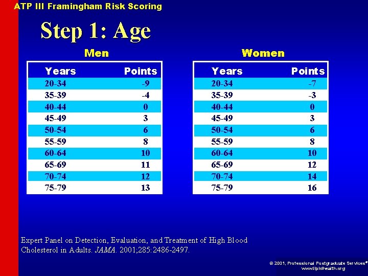 ATP III Framingham Risk Scoring Step 1: Age Men Years 20 -34 35 -39