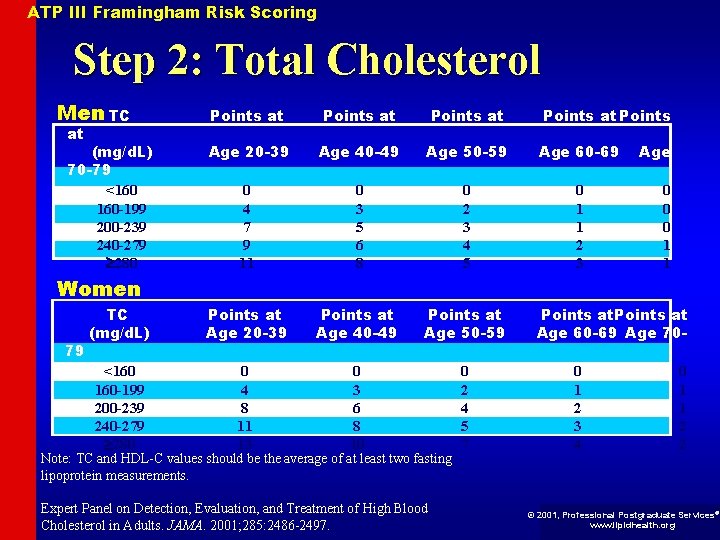 ATP III Framingham Risk Scoring Step 2: Total Cholesterol Men TC Points at Points