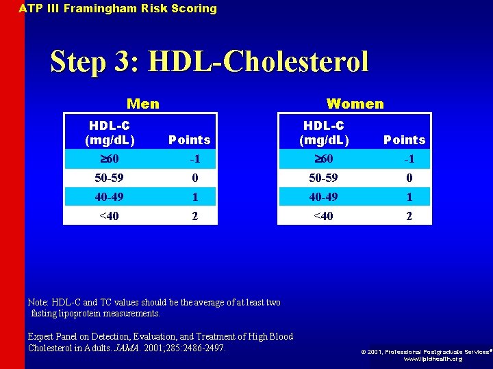 ATP III Framingham Risk Scoring Step 3: HDL-Cholesterol Men HDL-C (mg/d. L) 60 Women