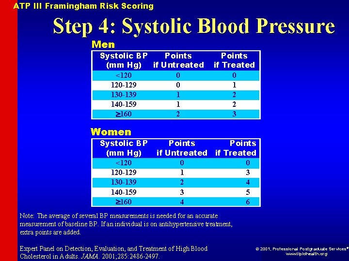 ATP III Framingham Risk Scoring Step 4: Systolic Blood Pressure Men Systolic BP Points