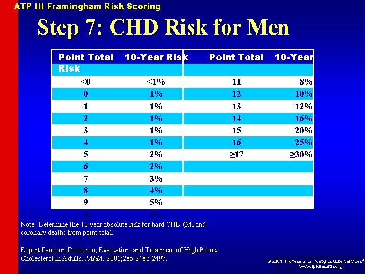 ATP III Framingham Risk Scoring Step 7: CHD Risk for Men Point Total Risk